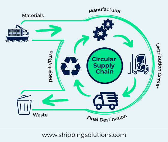 What Are Circular Supply Chains And Why Are They Important 4232